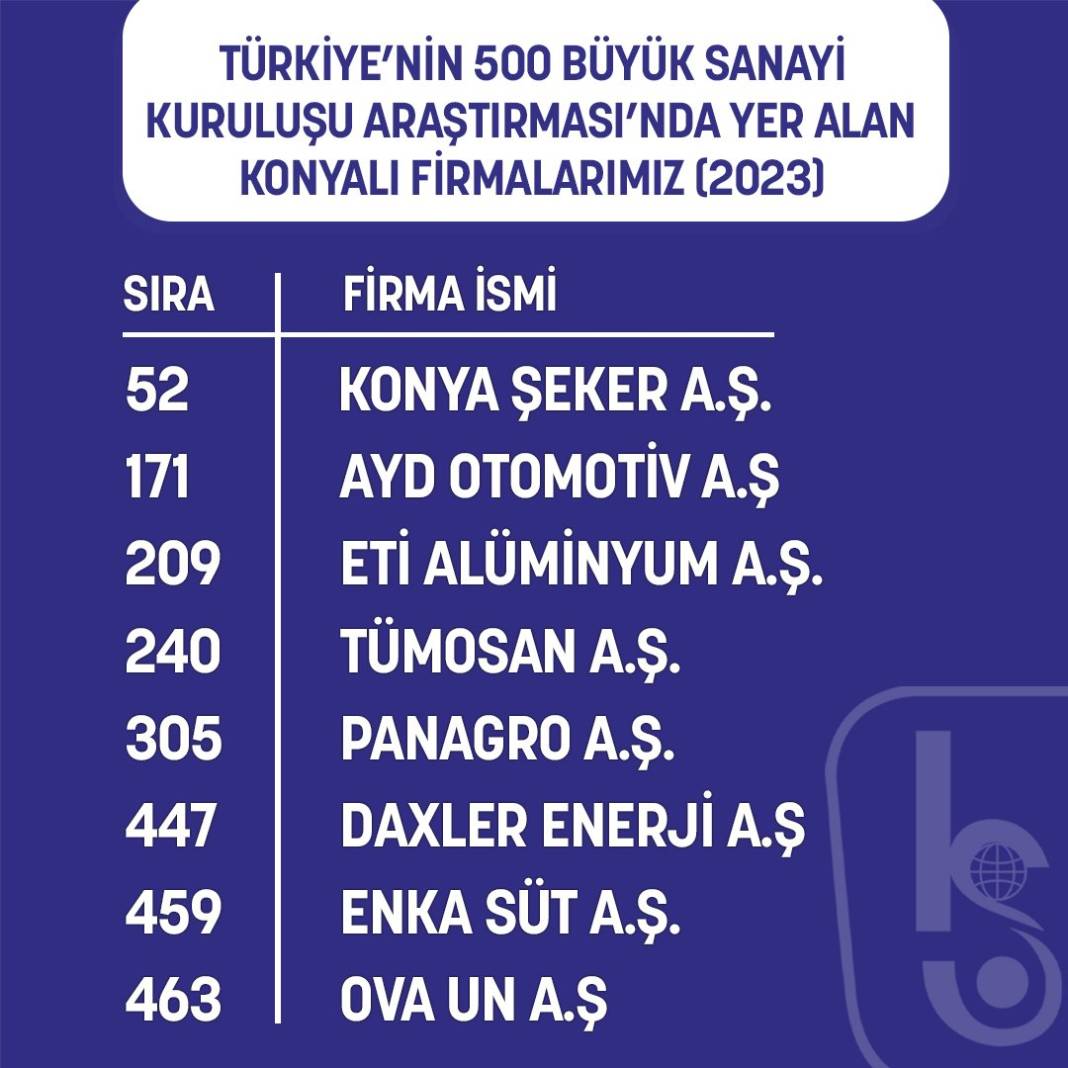 Türkiye’nin devleri arasına Konya’dan 8 kuruluş girdi 16