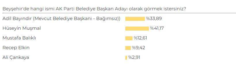 Konya'da AK Parti Belediye Başkan Adayı Anketi sonuçları belli oldu 10