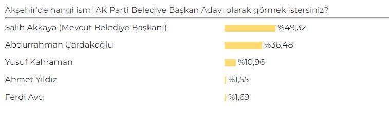 Konya'da AK Parti Belediye Başkan Adayı Anketi sonuçları belli oldu 11