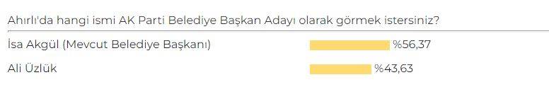Konya'da AK Parti Belediye Başkan Adayı Anketi sonuçları belli oldu 12