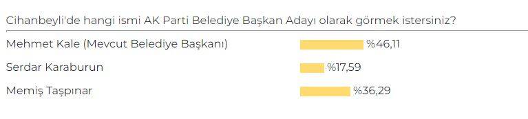 Konya'da AK Parti Belediye Başkan Adayı Anketi sonuçları belli oldu 13