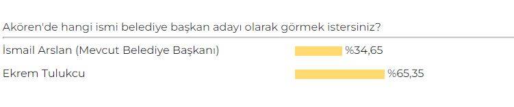 Konya'da AK Parti Belediye Başkan Adayı Anketi sonuçları belli oldu 14