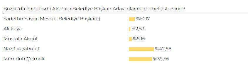 Konya'da AK Parti Belediye Başkan Adayı Anketi sonuçları belli oldu 15