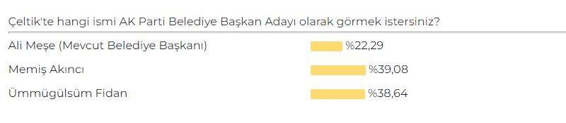 Konya'da AK Parti Belediye Başkan Adayı Anketi sonuçları belli oldu 16