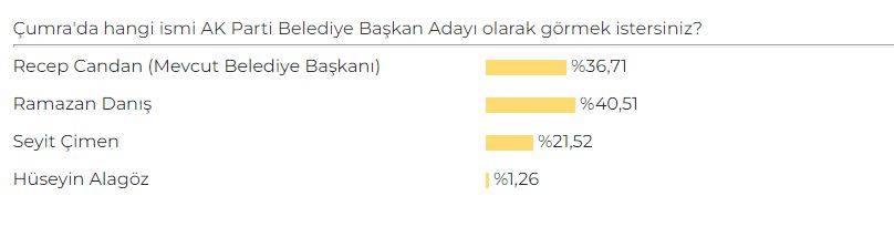 Konya'da AK Parti Belediye Başkan Adayı Anketi sonuçları belli oldu 18