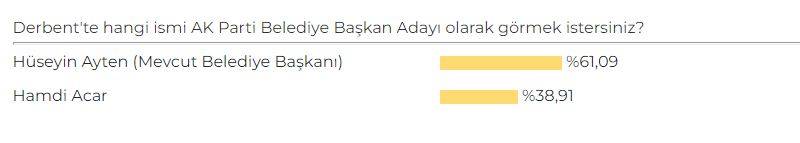 Konya'da AK Parti Belediye Başkan Adayı Anketi sonuçları belli oldu 19
