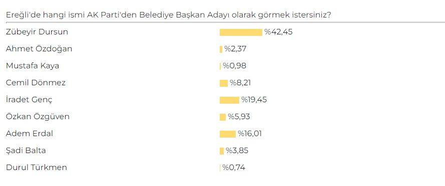 Konya'da AK Parti Belediye Başkan Adayı Anketi sonuçları belli oldu 20