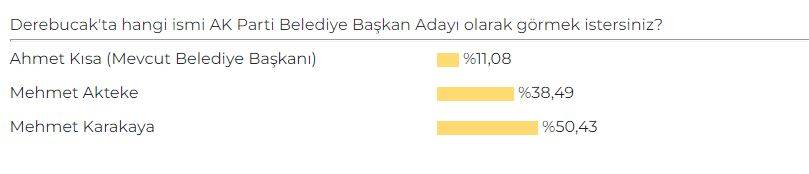 Konya'da AK Parti Belediye Başkan Adayı Anketi sonuçları belli oldu 21