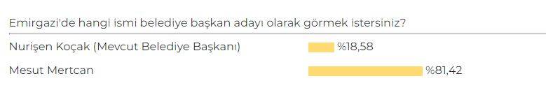 Konya'da AK Parti Belediye Başkan Adayı Anketi sonuçları belli oldu 22