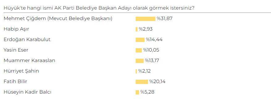 Konya'da AK Parti Belediye Başkan Adayı Anketi sonuçları belli oldu 23