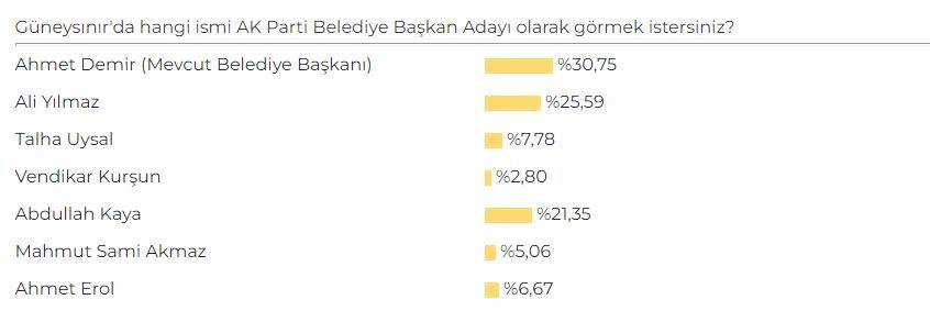 Konya'da AK Parti Belediye Başkan Adayı Anketi sonuçları belli oldu 24