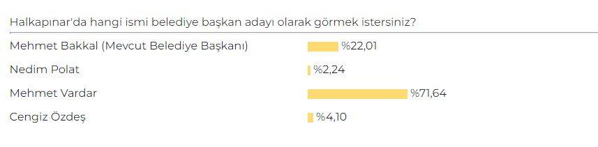 Konya'da AK Parti Belediye Başkan Adayı Anketi sonuçları belli oldu 25