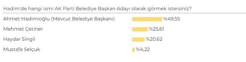 Konya'da AK Parti Belediye Başkan Adayı Anketi sonuçları belli oldu 26