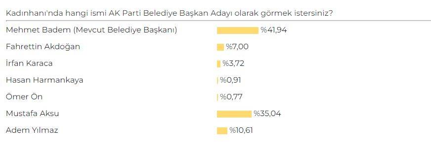 Konya'da AK Parti Belediye Başkan Adayı Anketi sonuçları belli oldu 27