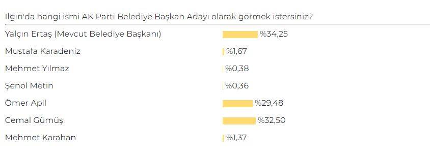 Konya'da AK Parti Belediye Başkan Adayı Anketi sonuçları belli oldu 28