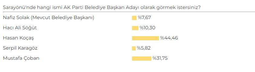 Konya'da AK Parti Belediye Başkan Adayı Anketi sonuçları belli oldu 29