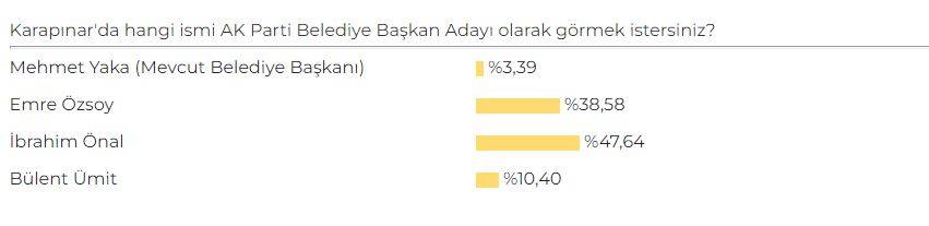 Konya'da AK Parti Belediye Başkan Adayı Anketi sonuçları belli oldu 30