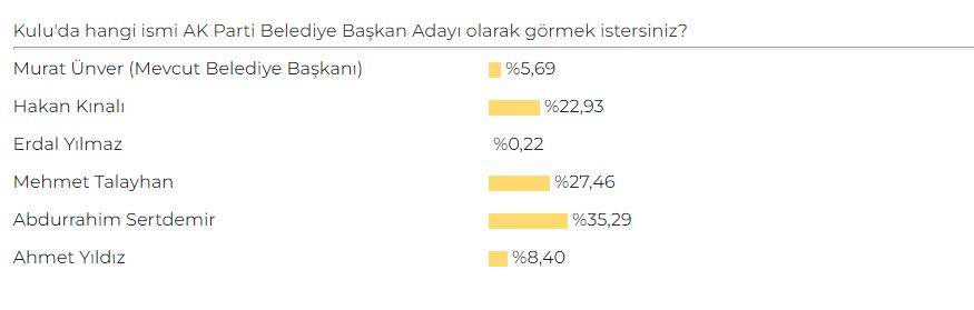 Konya'da AK Parti Belediye Başkan Adayı Anketi sonuçları belli oldu 31