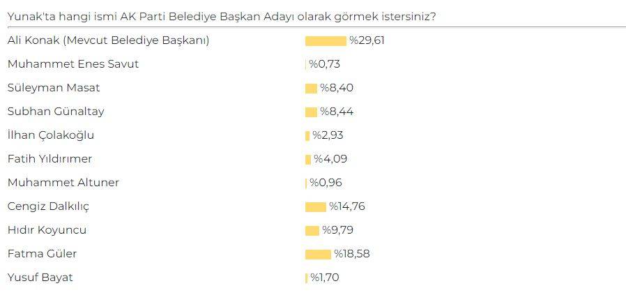 Konya'da AK Parti Belediye Başkan Adayı Anketi sonuçları belli oldu 32