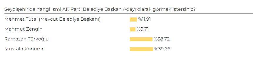 Konya'da AK Parti Belediye Başkan Adayı Anketi sonuçları belli oldu 33
