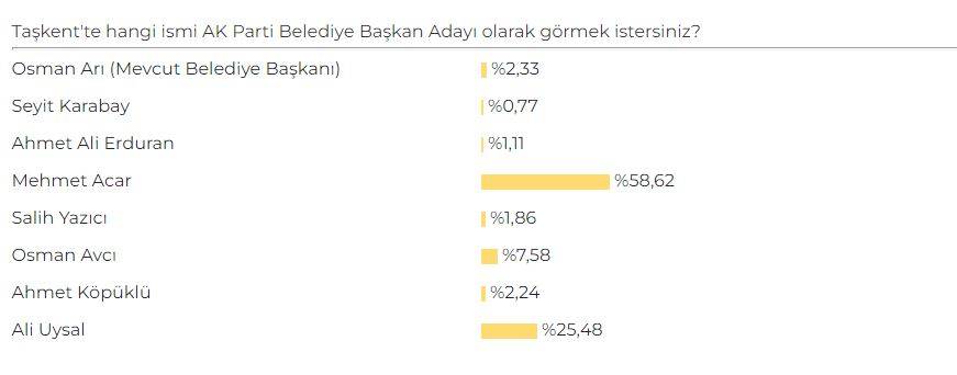 Konya'da AK Parti Belediye Başkan Adayı Anketi sonuçları belli oldu 34