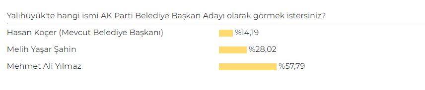 Konya'da AK Parti Belediye Başkan Adayı Anketi sonuçları belli oldu 35
