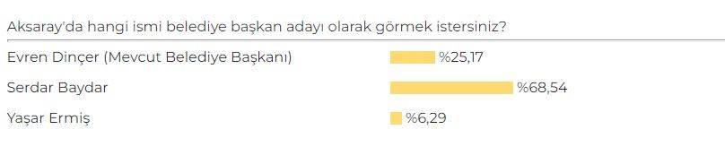 Aksaray AK Parti Belediye Başkan Adayı Anketi sonuçları belli oldu 1