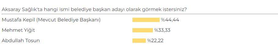 Aksaray AK Parti Belediye Başkan Adayı Anketi sonuçları belli oldu 11