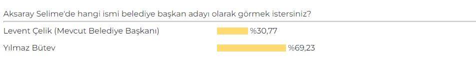Aksaray AK Parti Belediye Başkan Adayı Anketi sonuçları belli oldu 13