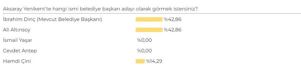 Aksaray AK Parti Belediye Başkan Adayı Anketi sonuçları belli oldu 16