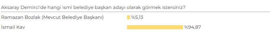 Aksaray AK Parti Belediye Başkan Adayı Anketi sonuçları belli oldu 17