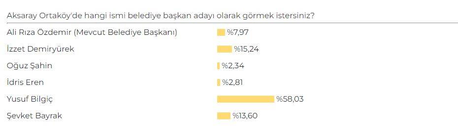 Aksaray AK Parti Belediye Başkan Adayı Anketi sonuçları belli oldu 2