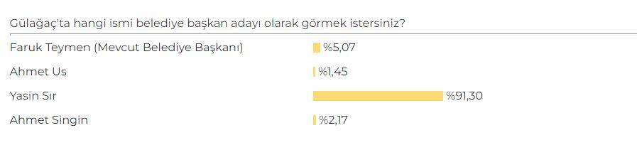 Aksaray AK Parti Belediye Başkan Adayı Anketi sonuçları belli oldu 3