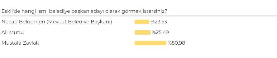 Aksaray AK Parti Belediye Başkan Adayı Anketi sonuçları belli oldu 6