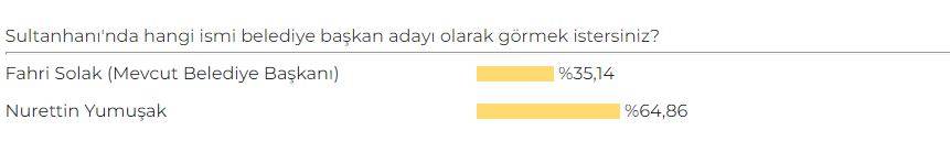 Aksaray AK Parti Belediye Başkan Adayı Anketi sonuçları belli oldu 7
