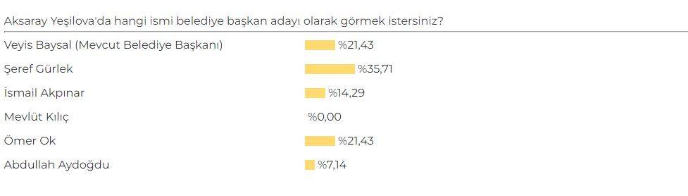 Aksaray AK Parti Belediye Başkan Adayı Anketi sonuçları belli oldu 8