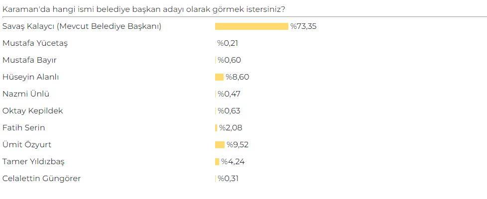 Karaman AK Parti Belediye Başkan Adayı Anketi sonuçları belli oldu 1