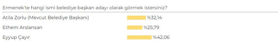 Karaman AK Parti Belediye Başkan Adayı Anketi sonuçları belli oldu 2