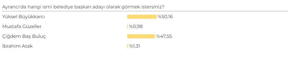 Karaman AK Parti Belediye Başkan Adayı Anketi sonuçları belli oldu 3