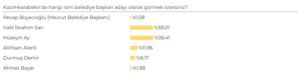 Karaman AK Parti Belediye Başkan Adayı Anketi sonuçları belli oldu 4