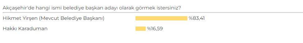 Karaman AK Parti Belediye Başkan Adayı Anketi sonuçları belli oldu 7