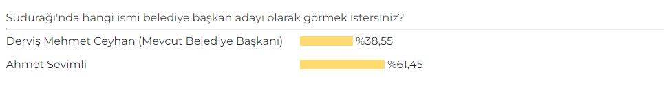 Karaman AK Parti Belediye Başkan Adayı Anketi sonuçları belli oldu 8
