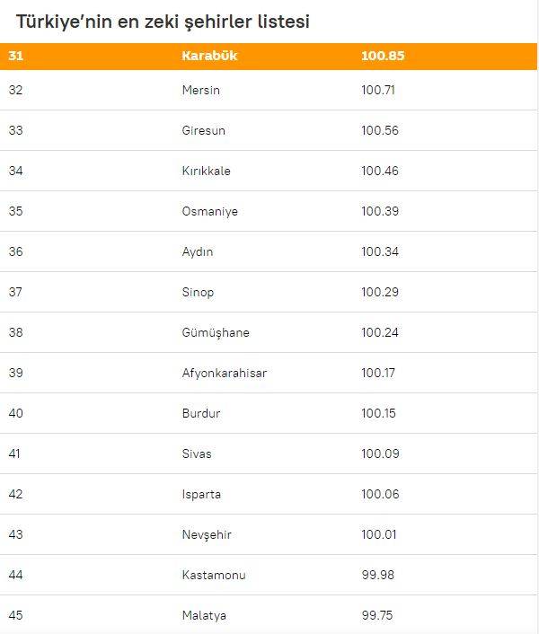 Türkiye’nin en zeki illeri sıralandı: Konya kaç şehri geride bıraktı? 87