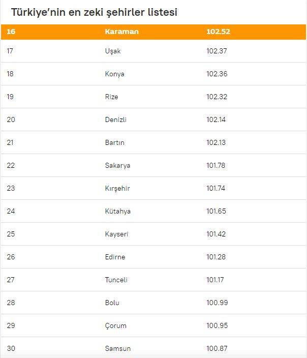 Türkiye’nin en zeki illeri sıralandı: Konya kaç şehri geride bıraktı? 88