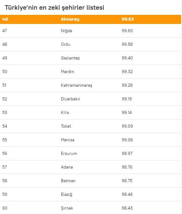 Türkiye’nin en zeki illeri sıralandı: Konya kaç şehri geride bıraktı? 89