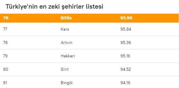 Türkiye’nin en zeki illeri sıralandı: Konya kaç şehri geride bıraktı? 90