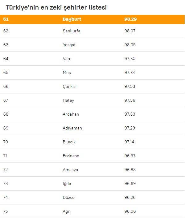 Türkiye’nin en zeki illeri sıralandı: Konya kaç şehri geride bıraktı? 91