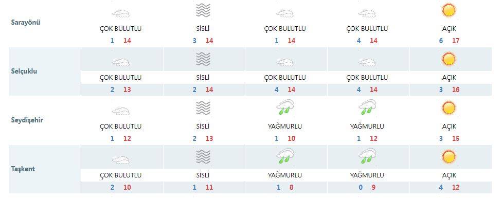 Kış Konya’ya gelmeden bitti! İşte hafta sonu tahmini 15