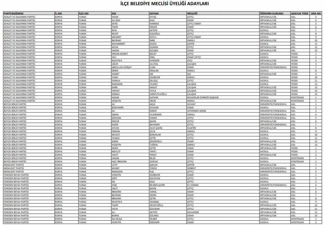 İşte Konya’da seçime girecek tüm partilerin meclis üyesi adayları 33