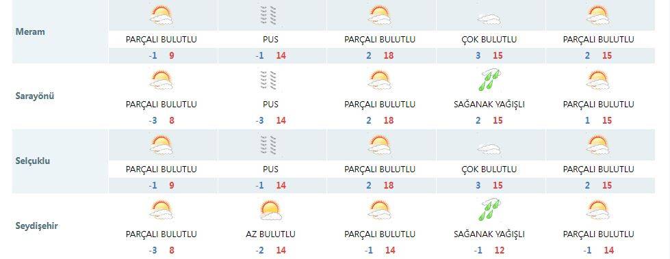 Meteoroloji, Konya’da yağış için yeni tarih verdi 10